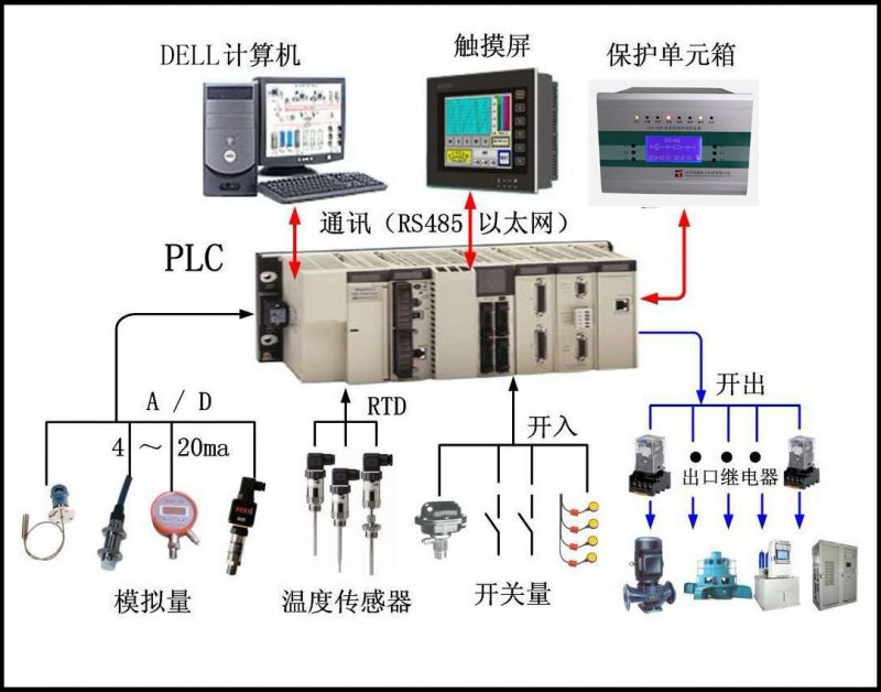 綜合自動化系統