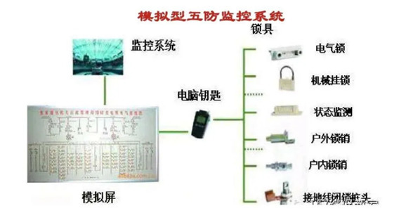 五防系統