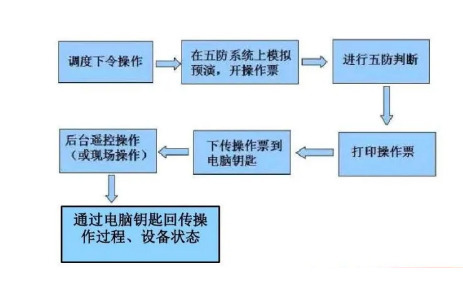 五防系統