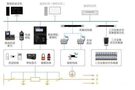 微機五防系統